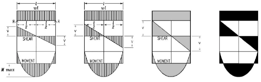 Diagram showing four shield-like shapes with labeled sections for "SHEAR" and "MOMENT," including dimensions and arrows indicating forces.